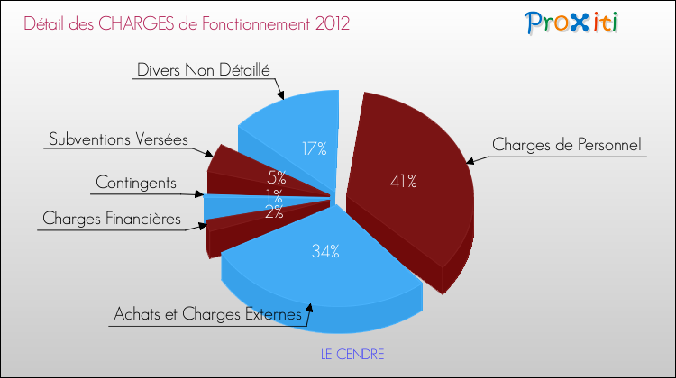 Décomposition des Charges de Fonctionnement 2012 de la commune de LE CENDRE Charges de Fonctionnement 2012 pour la commune de LE CENDRE
