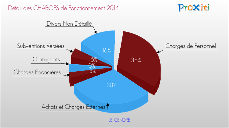 Décomposition des Charges de Fonctionnement 2014 de la commune de LE CENDRE Charges de Fonctionnement 2014 pour la commune de LE CENDRE