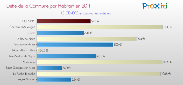 Dette par habitant de la commune en 2011 pour LE CENDRE et les communes proches Comparaison de la dette par habitant de la commune en 2011 pour LE CENDRE et les communes voisines