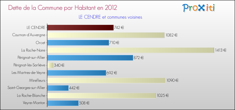 Dette par habitant de la commune en 2012 pour LE CENDRE et les communes proches Comparaison de la dette par habitant de la commune en 2012 pour LE CENDRE et les communes voisines
