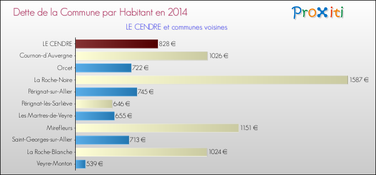 Dette par habitant de la commune en 2014 pour LE CENDRE et les communes proches Comparaison de la dette par habitant de la commune en 2014 pour LE CENDRE et les communes voisines