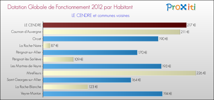 Montant des dotations globales de fonctionnement DGF par Habitant pour LE CENDRE et les communes proches Comparaison des des dotations globales de fonctionnement DGF par habitant pour LE CENDRE et les communes voisines