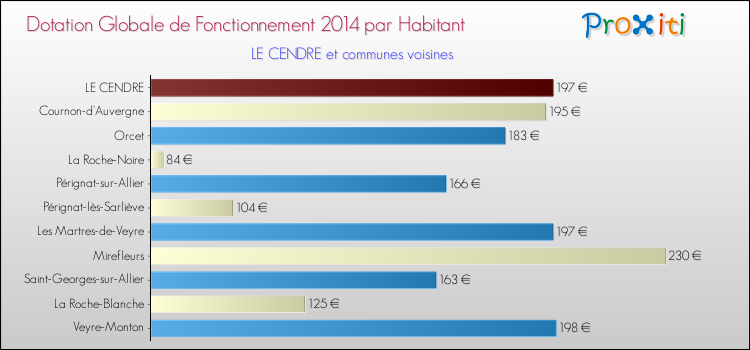 Montant des dotations globales de fonctionnement DGF par Habitant pour LE CENDRE et les communes proches en 2014. Comparaison des des dotations globales de fonctionnement DGF par habitant pour LE CENDRE et les communes voisines en 2014.
