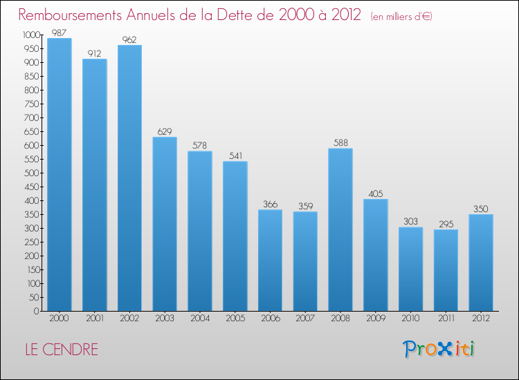 Evolution de l'annuité de la dette pour la commune de LE CENDRE de 2000 à 2012 Annuités de la dette pour LE CENDRE de 2000 à 2012