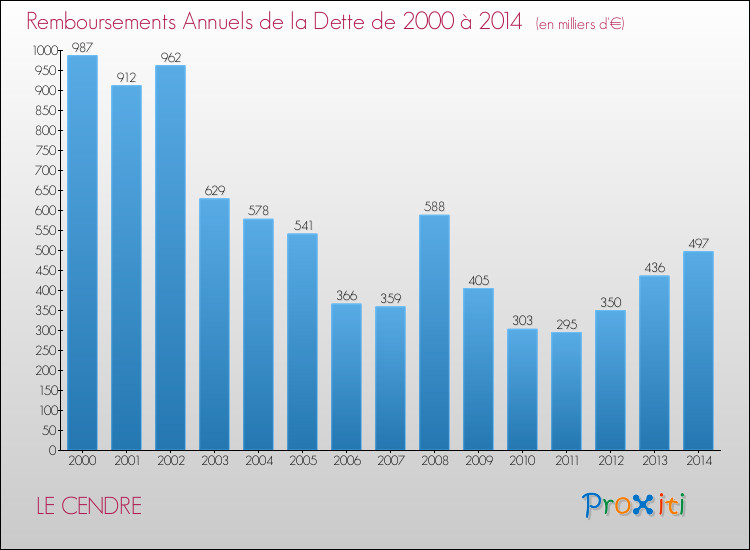 Evolution de l'annuité de la dette pour la commune de LE CENDRE de 2000 à 2014 Annuités de la dette pour LE CENDRE de 2000 à 2014