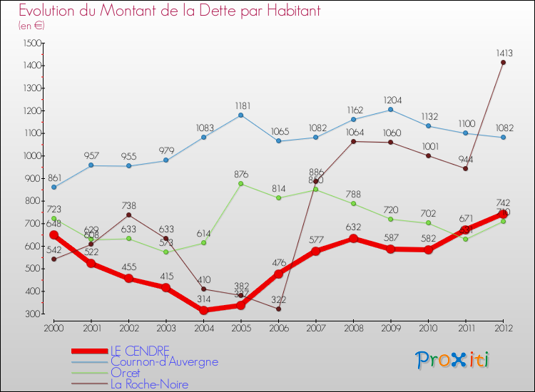 Evolution de la dette par habitant pour la commune de LE CENDRE et les communes proches de 2000 à 2012 Comparaison de la dette par habitant pour LE CENDRE et les communes voisines de 2000 à 2012