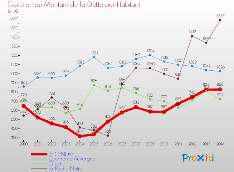 Evolution de la dette par habitant pour la commune de LE CENDRE et les communes proches de 2000 à 2014 Comparaison de la dette par habitant pour LE CENDRE et les communes voisines de 2000 à 2014