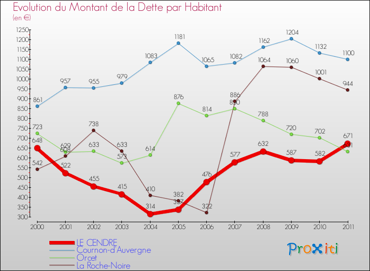 Evolution de la dette par habitant pour la commune de LE CENDRE et les communes proches Comparaison de la dette par habitant pour LE CENDRE et les communes voisines