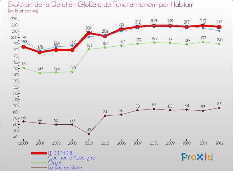 Evolution et montant de la dotation globale de fonctionnement par Habitant pour LE CENDRE et les communes proches Comparaison des dotations globales de fonctionnement par habitant pour LE CENDRE et les communes voisines