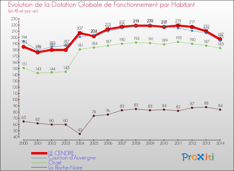 Evolution et montant de la dotation globale de fonctionnement par Habitant pour LE CENDRE et les communes proches de 2000 à 2014. Comparaison des dotations globales de fonctionnement par habitant pour LE CENDRE et les communes voisines de 2000 à 2014.