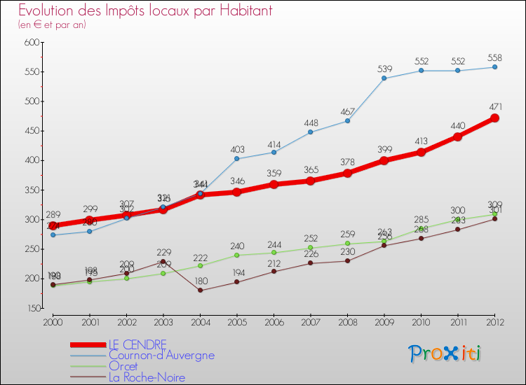 Evolution et montant des impôts locaux par Habitant pour LE CENDRE et les communes proches Comparaison des impôts locaux par habitant pour LE CENDRE et les communes voisines