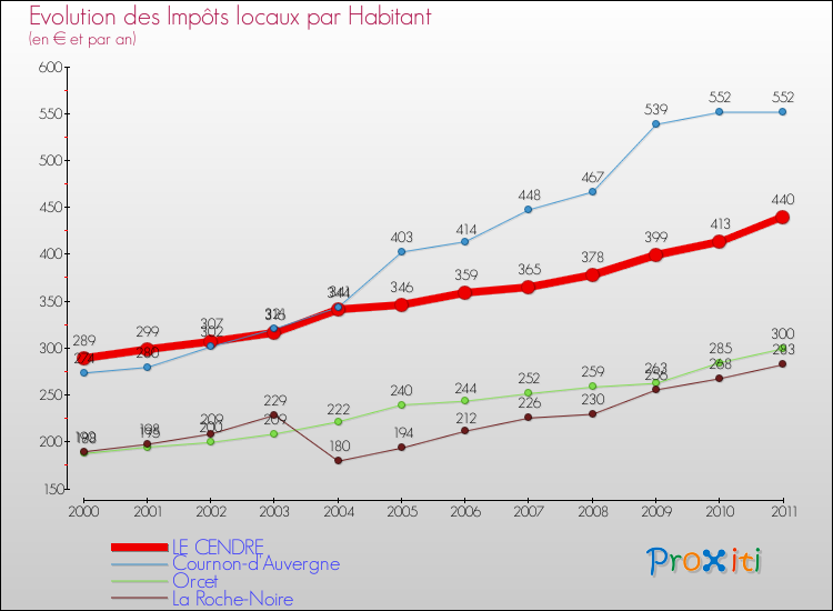 Evolution et montant des impôts locaux par Habitant pour LE CENDRE et les communes proches Comparaison des impôts locaux par habitant pour LE CENDRE et les communes voisines