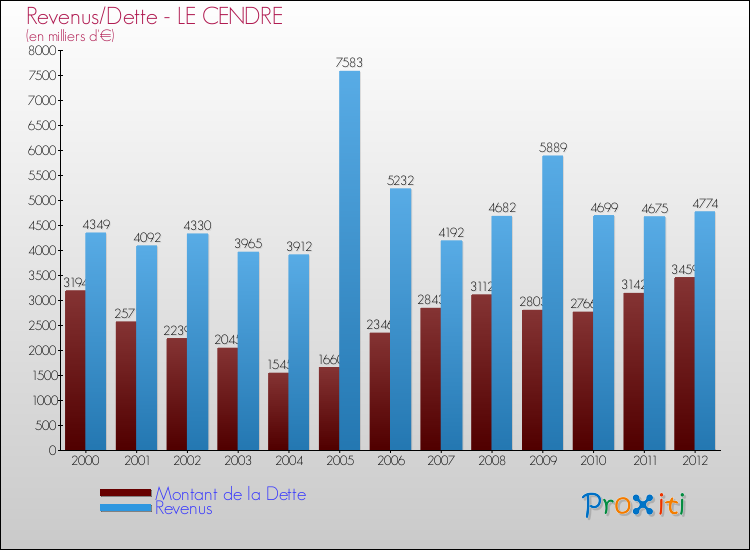 Evolution comparée de la dette et des revenus pour la commune de LE CENDRE de 2000 à 2012 Comparaison de la dette et des revenus pour LE CENDRE de 2000 à 2012