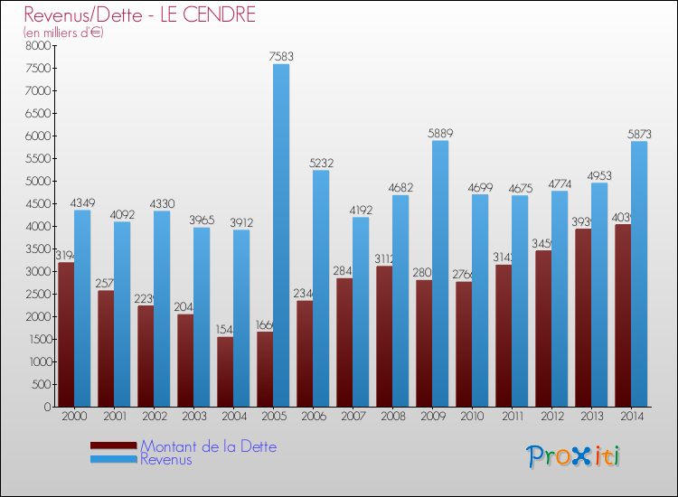 Evolution comparée de la dette et des revenus pour la commune de LE CENDRE de 2000 à 2014 Comparaison de la dette et des revenus pour LE CENDRE de 2000 à 2014