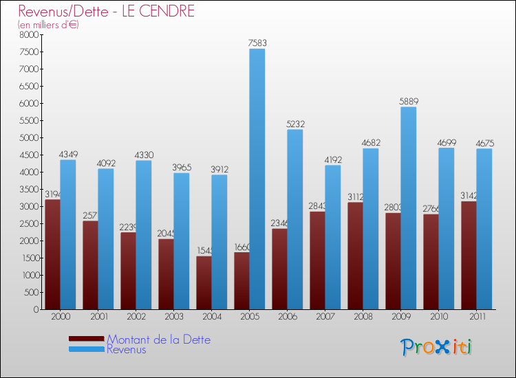 Evolution comparée de la dette et des revenus pour la commune de LE CENDRE de 2000 à 2011 Comparaison de la dette et des revenus pour LE CENDRE de 2000 à 2011