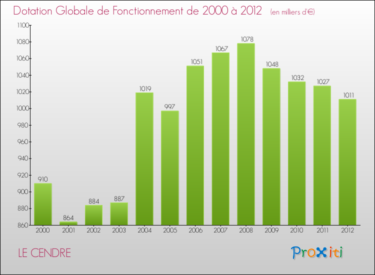 Evolution du montant de la Dotation Globale de Fonctionnement pour la commune de LE CENDRE de 2000 à 2012 Evolution du montant de la Dotation Globale de Fonctionnement pour LE CENDRE de 2000 à 2012