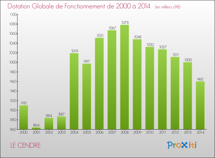Evolution du montant de la Dotation Globale de Fonctionnement pour la commune de LE CENDRE de 2000 à 2014 Evolution du montant de la Dotation Globale de Fonctionnement pour LE CENDRE de 2000 à 2014