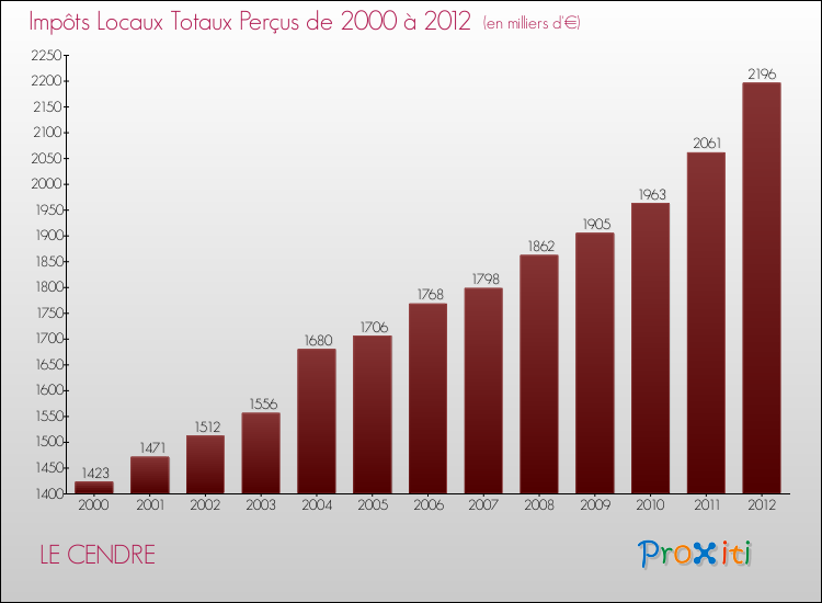 Evolution des Impôts Locaux pour la commune de LE CENDRE de 2000 à 2012 Evolution des Impôts Locaux pour LE CENDRE de 2000 à 2012