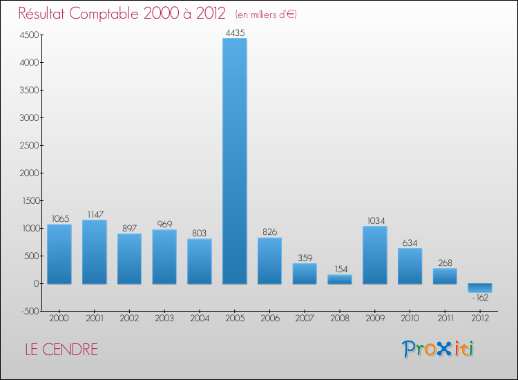 Evolution du résultat comptable pour la commune de LE CENDRE de 2000 à 2012 Evolution du résultat comptable pour LE CENDRE de 2000 à 2012