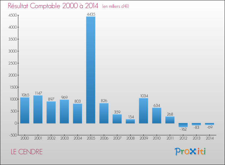 Evolution du résultat comptable pour la commune de LE CENDRE de 2000 à 2014 Evolution du résultat comptable pour LE CENDRE de 2000 à 2014