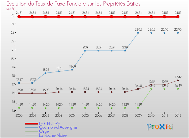 Evolution du taux de la taxe foncière sur le bati pour LE CENDRE et les communes proches de 2000 à 2012 Comparaison des taux de taxe foncière sur le bati pour LE CENDRE et les communes voisines de 2000 à 2012