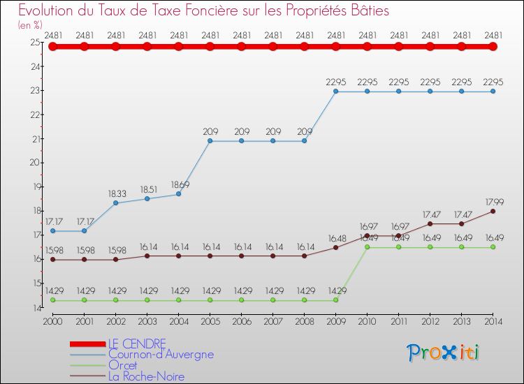 Evolution du taux de la taxe foncière sur le bati pour LE CENDRE et les communes proches de 2000 à 2014 Comparaison des taux de taxe foncière sur le bati pour LE CENDRE et les communes voisines de 2000 à 2014