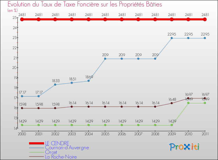 Evolution du taux de la taxe foncière sur le bati pour LE CENDRE et les communes proches Comparaison des taux de taxe foncière sur le bati pour LE CENDRE et les communes voisines