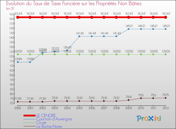 Evolution du taux de la taxe foncière sur les immeubles et terrains non batis pour LE CENDRE et les communes proches de 2000 à 2012 Comparaison des taux de la taxe foncière sur les immeubles et terrains non batis pour LE CENDRE et les communes voisines de 2000 à 2012