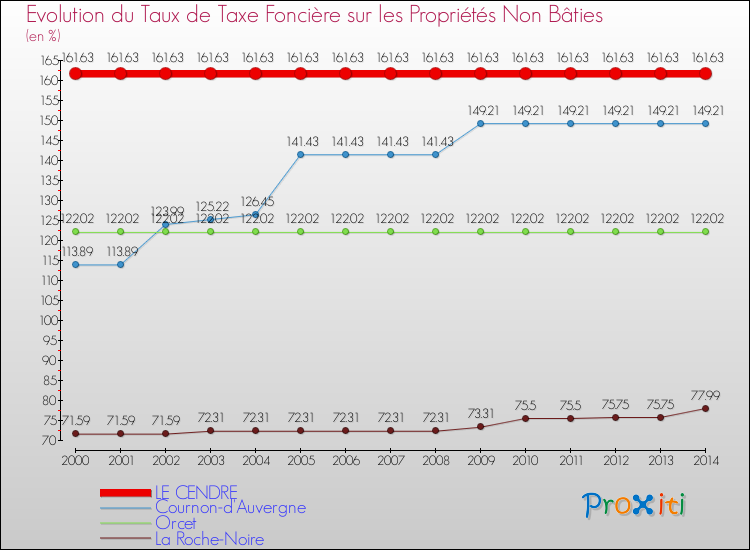 Evolution du taux de la taxe foncière sur les immeubles et terrains non batis pour LE CENDRE et les communes proches de 2000 à 2014 Comparaison des taux de la taxe foncière sur les immeubles et terrains non batis pour LE CENDRE et les communes voisines de 2000 à 2014