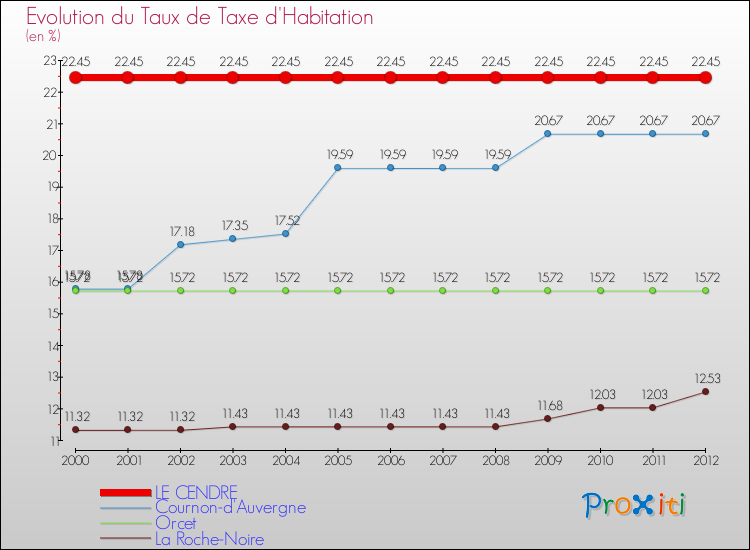 Evolution du taux de la taxe d'habitation pour LE CENDRE et les communes proches Comparaison des taux de la taxe d'habitation pour LE CENDRE et les communes voisines