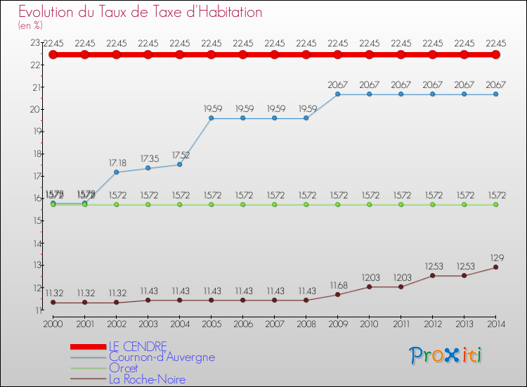 Evolution du taux de la taxe d'habitation pour LE CENDRE et les communes proches de 2000 à 2014 Comparaison des taux de la taxe d'habitation pour LE CENDRE et les communes voisines de 2000 à 2014