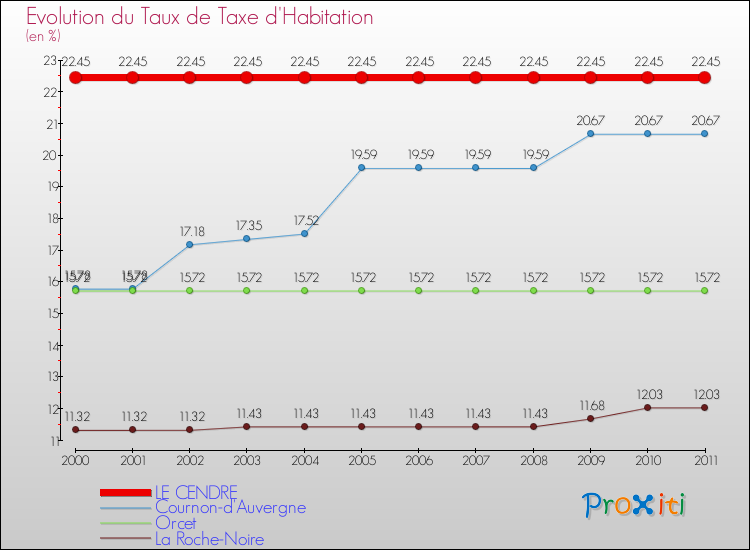 Evolution du taux de la taxe d'habitation pour LE CENDRE et les communes proches Comparaison des taux de la taxe d'habitation pour LE CENDRE et les communes voisines