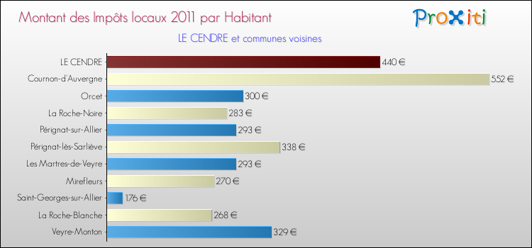 Montant des impôts locaux par Habitant pour LE CENDRE et les communes proches Comparaison des impôts locaux par habitant pour LE CENDRE et les communes voisines