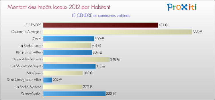 Montant des impôts locaux par Habitant pour LE CENDRE et les communes proches Comparaison des impôts locaux par habitant pour LE CENDRE et les communes voisines