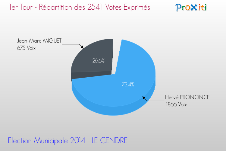 Répartition des votes exprimés au 1er Tour des Elections Municipales 2014 de la commune de LE CENDRE Elections Municipales 2014 - Répartition des votes exprimés au 1er Tour pour la commune de LE CENDRE