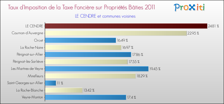 Taux d'imposition de la taxe foncière sur le bati 2011 pour LE CENDRE et les communes proches Comparaison des taux d'imposition de la taxe foncière sur le bati 2011 pour LE CENDRE et les communes voisines