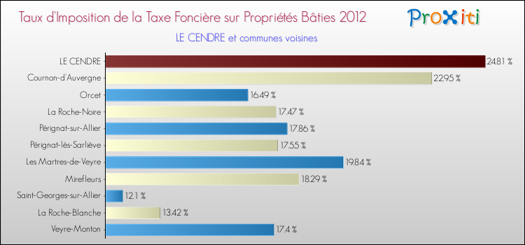 Taux d'imposition de la taxe foncière sur le bati 2012 pour LE CENDRE et les communes proches Comparaison des taux d'imposition de la taxe foncière sur le bati 2012 pour LE CENDRE et les communes voisines