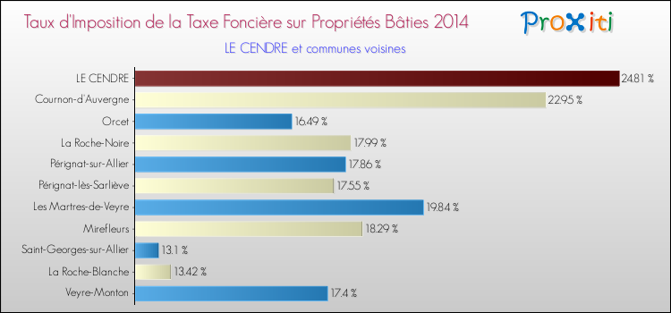 Taux d'imposition de la taxe foncière sur le bati 2014 pour LE CENDRE et les communes proches Comparaison des taux d'imposition de la taxe foncière sur le bati 2014 pour LE CENDRE et les communes voisines