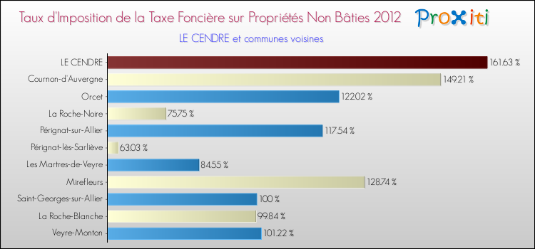 Taux d'imposition de la taxe foncière sur les immeubles et terrains non batis 2012 pour LE CENDRE et les communes proches Comparaison des taux d'imposition de la taxe foncière sur les immeubles et terrains non batis 2012 pour LE CENDRE et les communes voisines