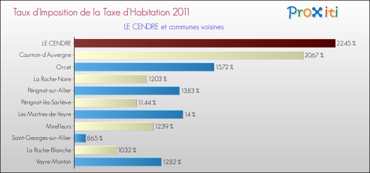Taux d'imposition de la taxe d'habitation 2011 pour LE CENDRE et les communes proches Comparaison des taux d'imposition de la taxe d'habitation 2011 pour LE CENDRE et les communes voisines
