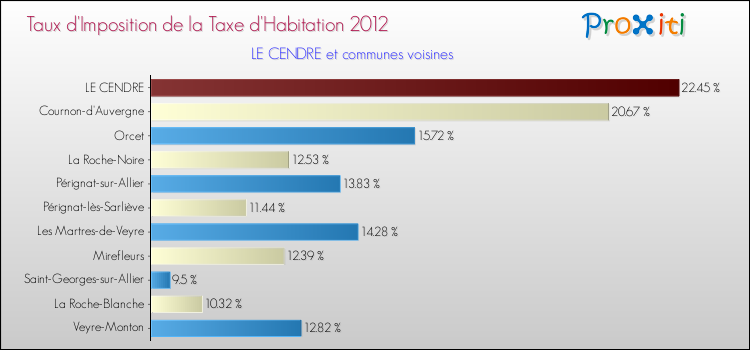 Taux d'imposition de la taxe d'habitation 2012 pour LE CENDRE et les communes proches Comparaison des taux d'imposition de la taxe d'habitation 2012 pour LE CENDRE et les communes voisines