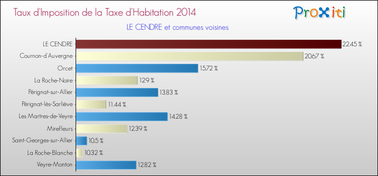 Taux d'imposition de la taxe d'habitation 2014 pour LE CENDRE et les communes proches Comparaison des taux d'imposition de la taxe d'habitation 2014 pour LE CENDRE et les communes voisines