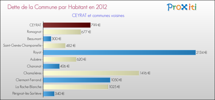 Dette par habitant de la commune en 2012 pour CEYRAT et les communes proches Comparaison de la dette par habitant de la commune en 2012 pour CEYRAT et les communes voisines