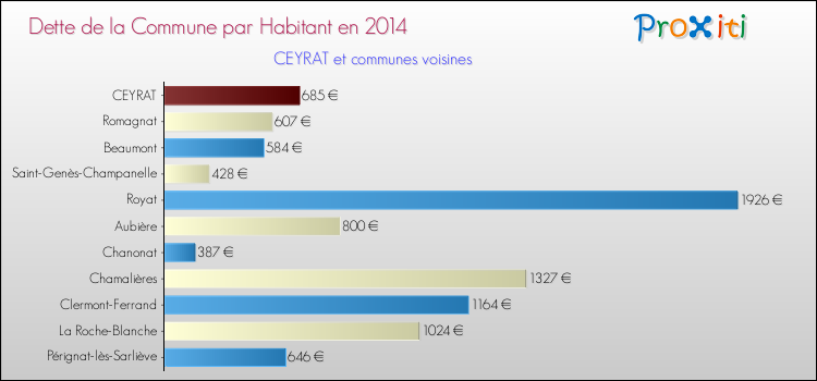 Dette par habitant de la commune en 2014 pour CEYRAT et les communes proches Comparaison de la dette par habitant de la commune en 2014 pour CEYRAT et les communes voisines