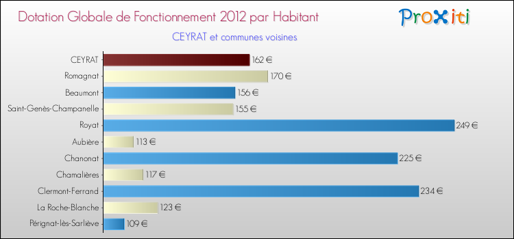 Montant des dotations globales de fonctionnement DGF par Habitant pour CEYRAT et les communes proches Comparaison des des dotations globales de fonctionnement DGF par habitant pour CEYRAT et les communes voisines