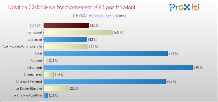 Montant des dotations globales de fonctionnement DGF par Habitant pour CEYRAT et les communes proches en 2014. Comparaison des des dotations globales de fonctionnement DGF par habitant pour CEYRAT et les communes voisines en 2014.