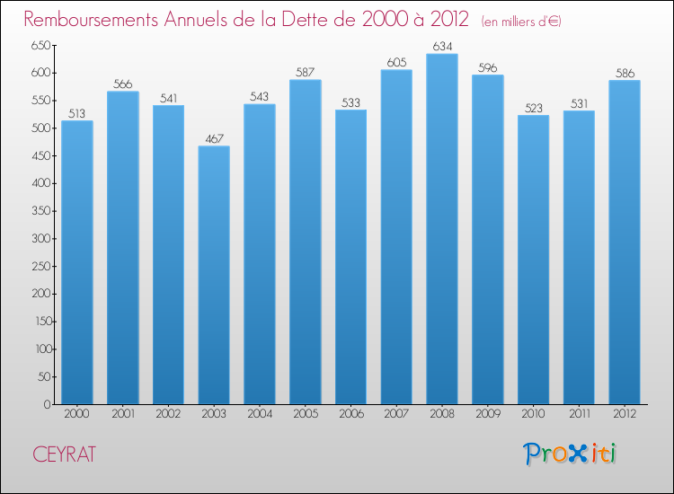 Evolution de l'annuité de la dette pour la commune de CEYRAT de 2000 à 2012 Annuités de la dette pour CEYRAT de 2000 à 2012