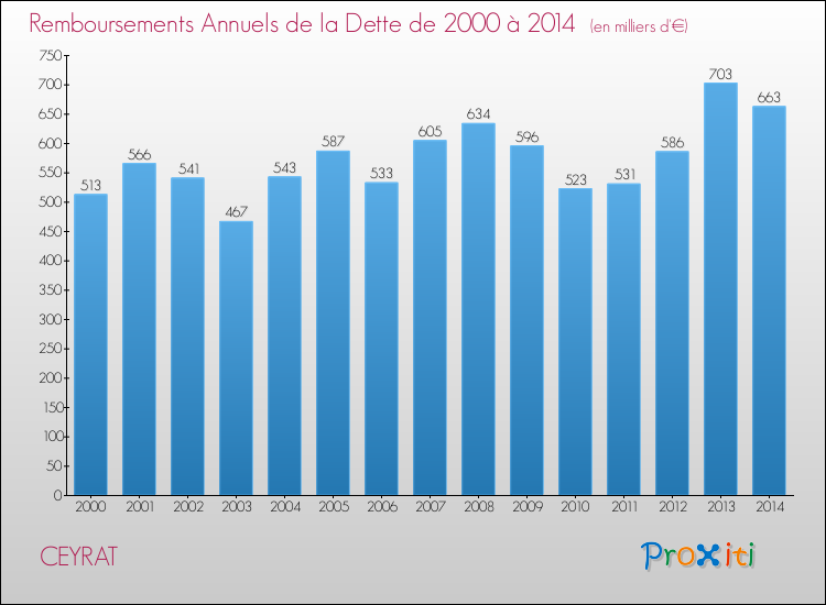 Evolution de l'annuité de la dette pour la commune de CEYRAT de 2000 à 2014 Annuités de la dette pour CEYRAT de 2000 à 2014