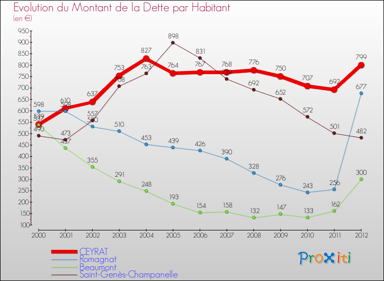 Evolution de la dette par habitant pour la commune de CEYRAT et les communes proches de 2000 à 2012 Comparaison de la dette par habitant pour CEYRAT et les communes voisines de 2000 à 2012