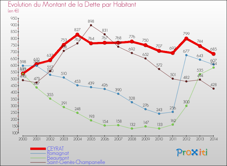 Evolution de la dette par habitant pour la commune de CEYRAT et les communes proches de 2000 à 2014 Comparaison de la dette par habitant pour CEYRAT et les communes voisines de 2000 à 2014